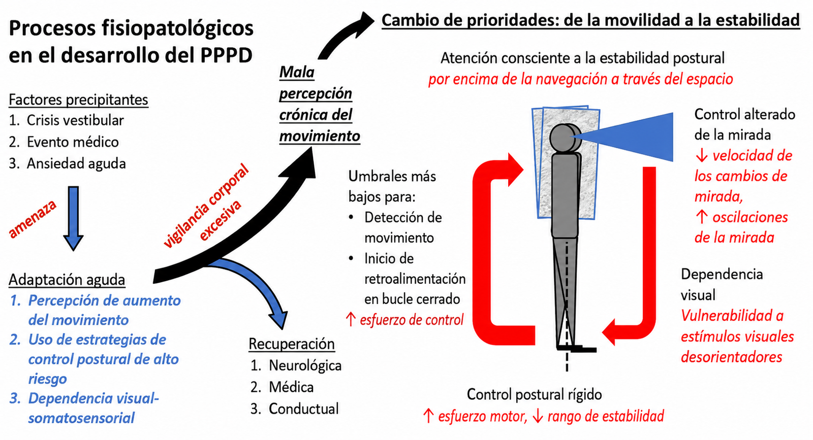 Sensibilidad postural y dependencia visual en el MPPP